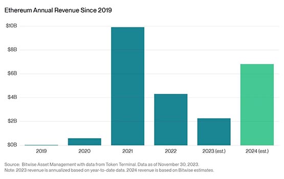 Bitwise發布2024年加密十大預測：比特幣突破8萬、以太坊成長等