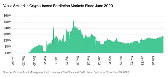 Bitwise發布2024年加密十大預測：比特幣突破8萬、以太坊成長等