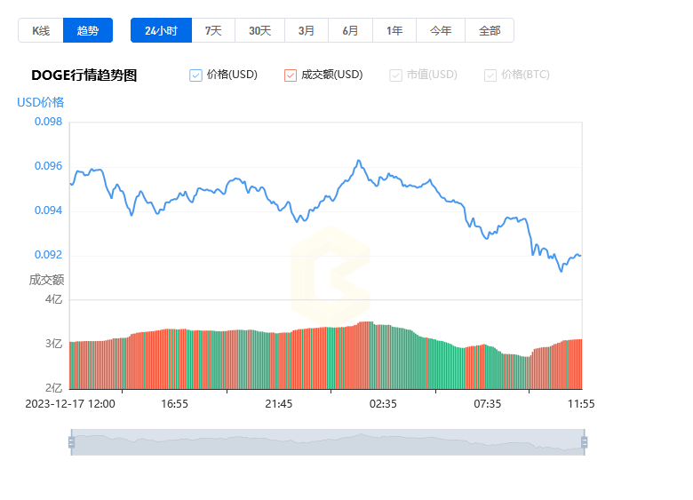 狗狗幣最新價格多少_12月18日狗狗幣價格今日行情走勢分析