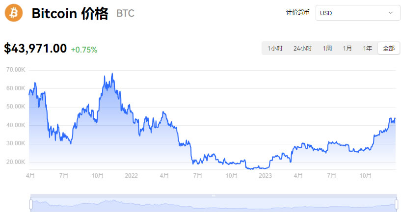 比特幣今日行情價格美元_12月22日比特幣最新價格一枚多少錢人民幣