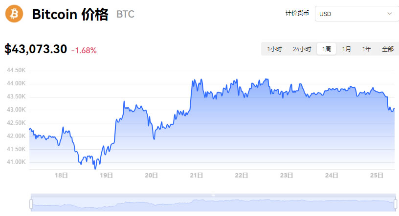 比特幣最新價(jià)格美元_12月25日比特幣今日行情實(shí)時(shí)價(jià)格走勢(shì)圖