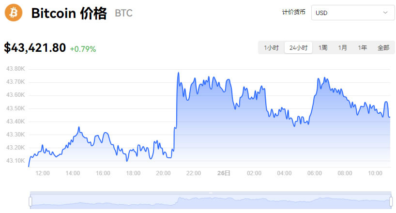 比特幣今日行情價格分析_12月26日BTC最新價格行情美元走勢圖