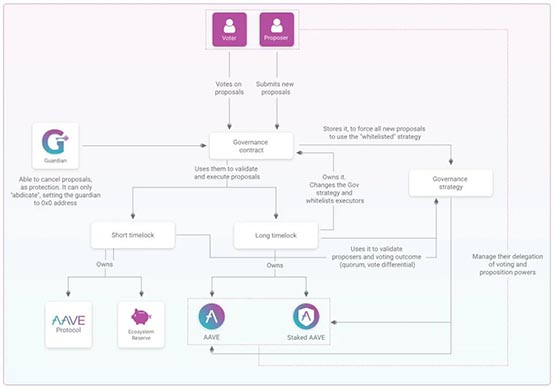 AAVE正式上線Aave Governance V3！為鏈上治理做出新典范