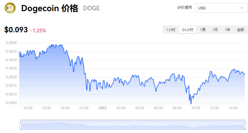 狗狗幣行情最新實時價格走勢圖_12月29日Dogecoin最新價格行情
