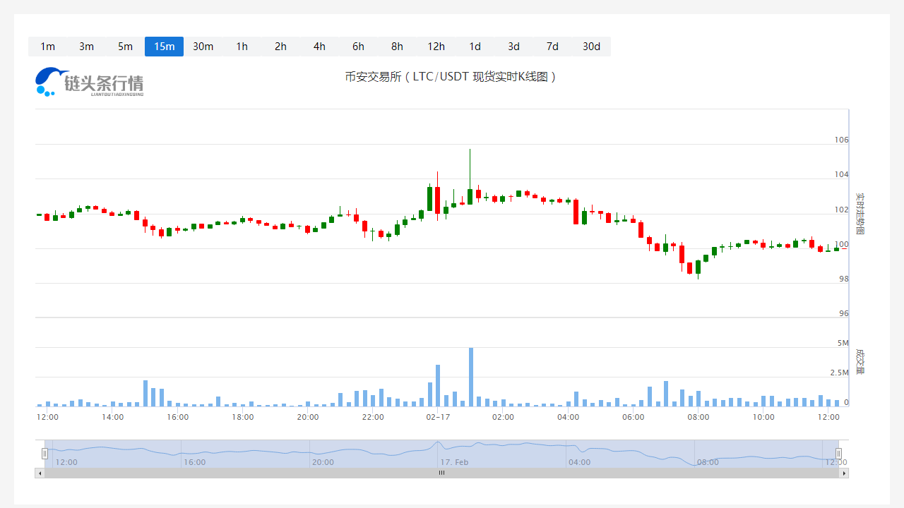 ?萊特幣今日人民幣價格_20230217萊特幣(LTC)多少錢一個