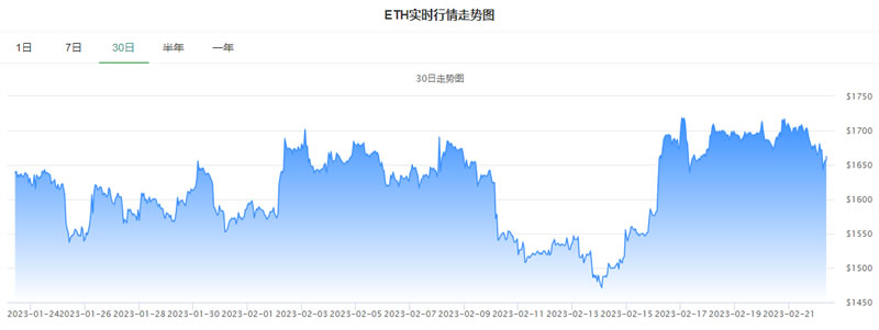 以太坊今日人民幣價格_20230222以太坊最新行情分析