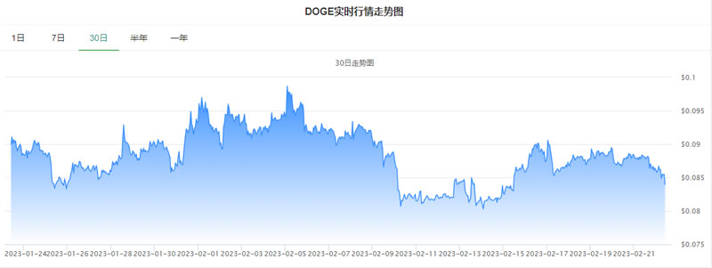 狗狗幣(DOGE)今日最新幣價_20230222狗狗幣今日價格行情走勢分析
