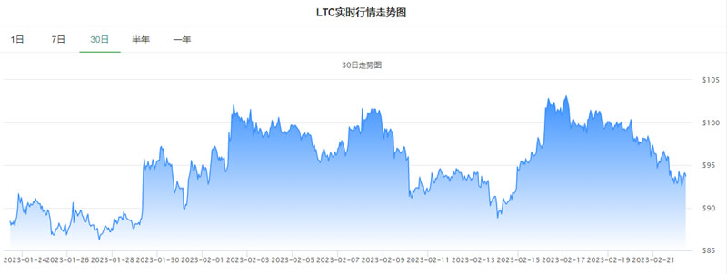 萊特幣價格今日行情_20230222萊特幣今日行情走勢圖