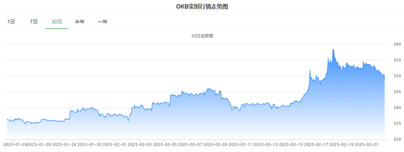 OKB今日最新價格_20230222OKB價格今日行情走勢圖分析