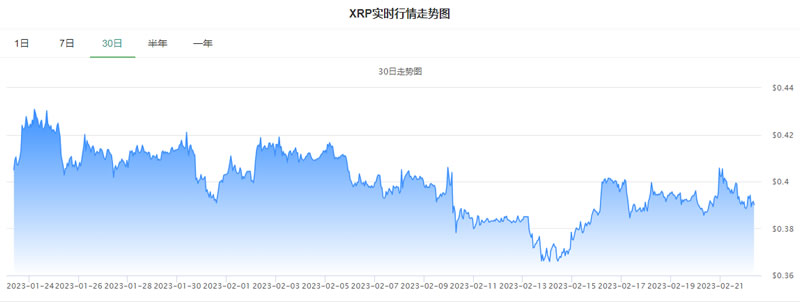 瑞波幣今日最新價格_20230222瑞波幣每日行情走勢圖