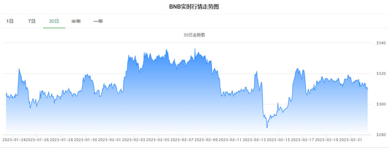 BNB幣今日最新價格_20230222BNB幣價格今日行情走勢