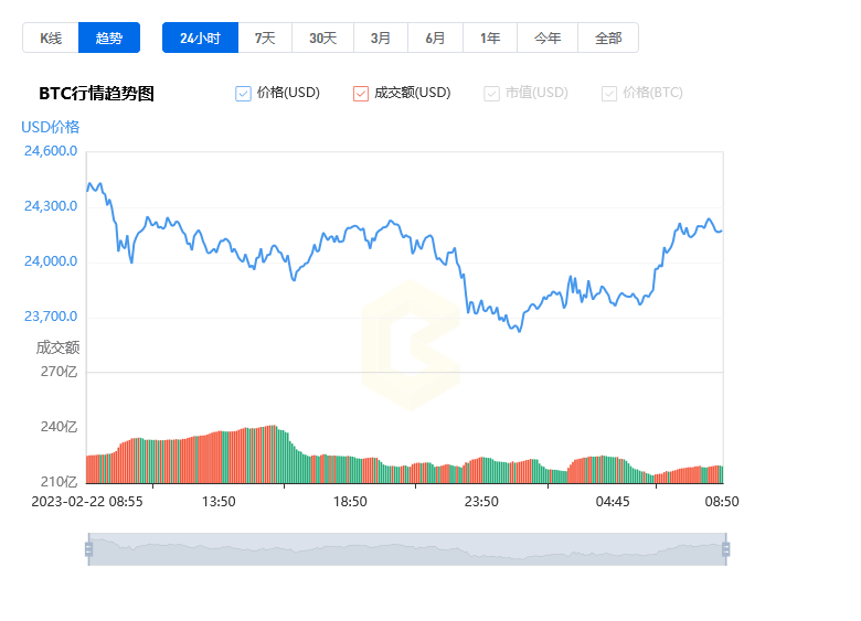 比特幣今日最新行情價格_02月23日BTC比特幣價格今日行情走勢分析