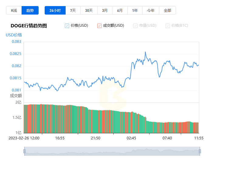 狗狗幣今日最新價格_20230227狗狗幣現(xiàn)在多少錢一枚人民幣