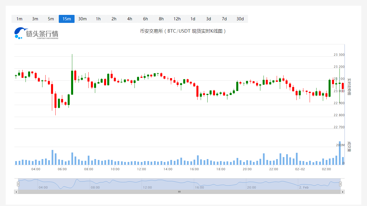 比特幣今日價格行情_20230202比特幣(BTC)價格今日行情走勢