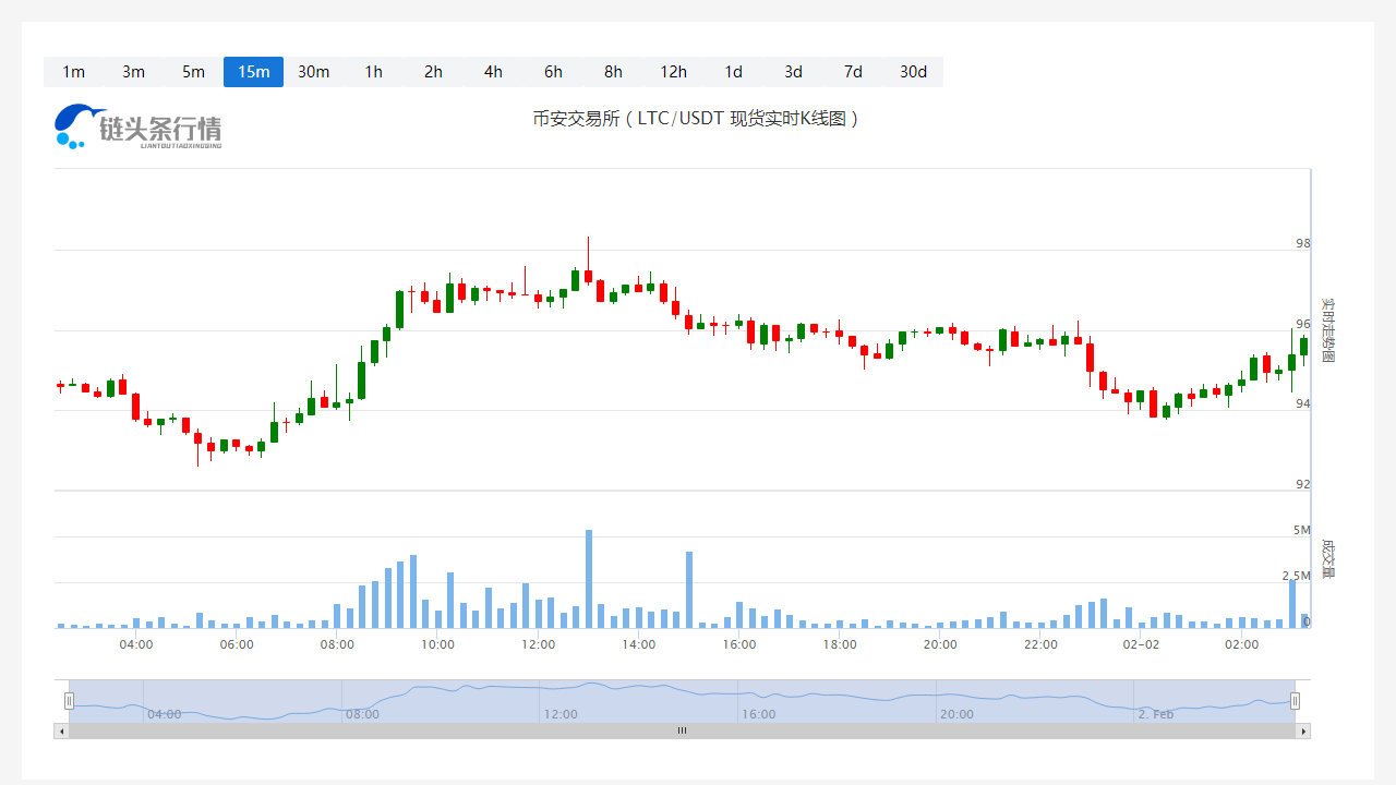 萊特幣(LTC)價(jià)格今日行情_20230202萊特幣最新價(jià)格行情走勢(shì)