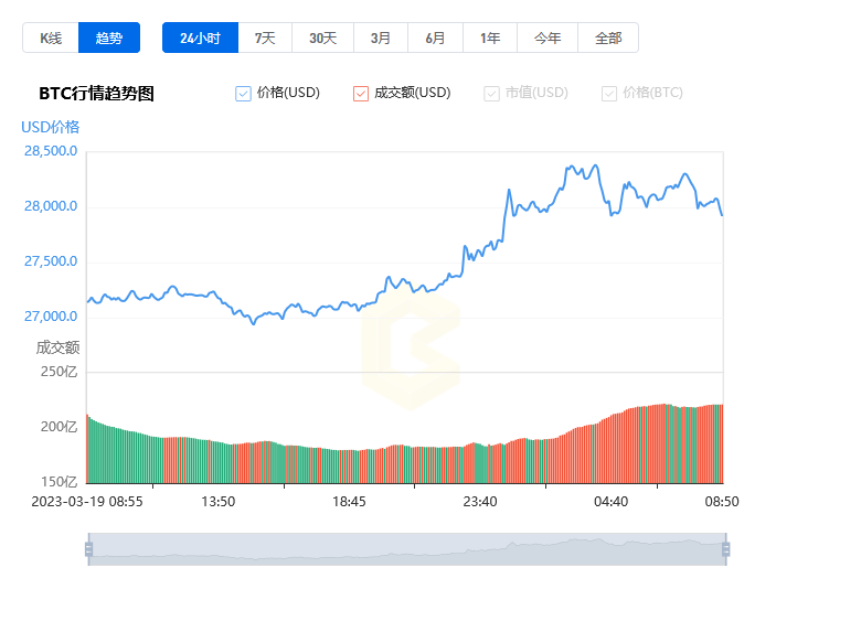 比特幣價(jià)格今日行情_03月20日比特幣最新行情走勢圖分析