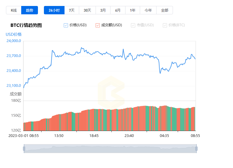 比特幣價(jià)格今日行情走勢圖_20230302BTC美元行情最新價(jià)格