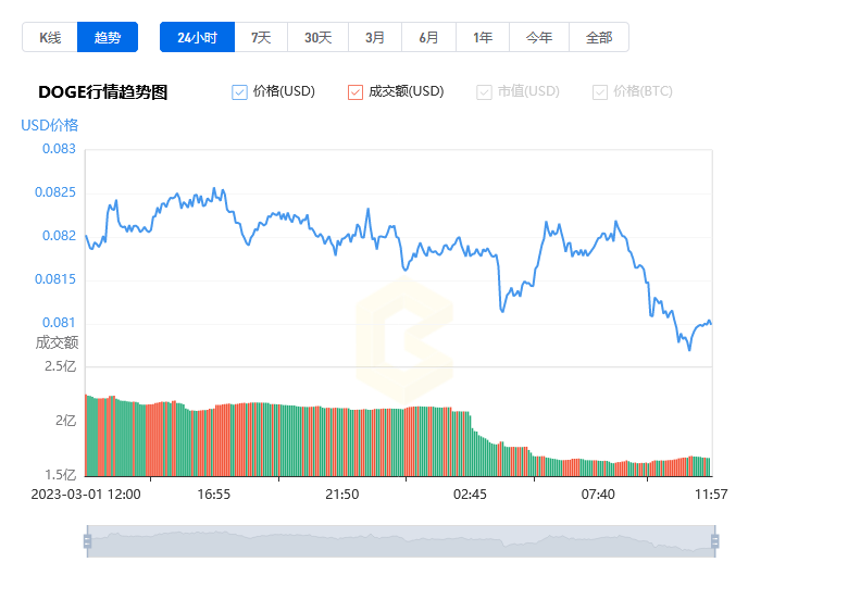狗狗幣價(jià)格今日行情_20230302Dogecoin狗狗幣最新價(jià)格行情美元