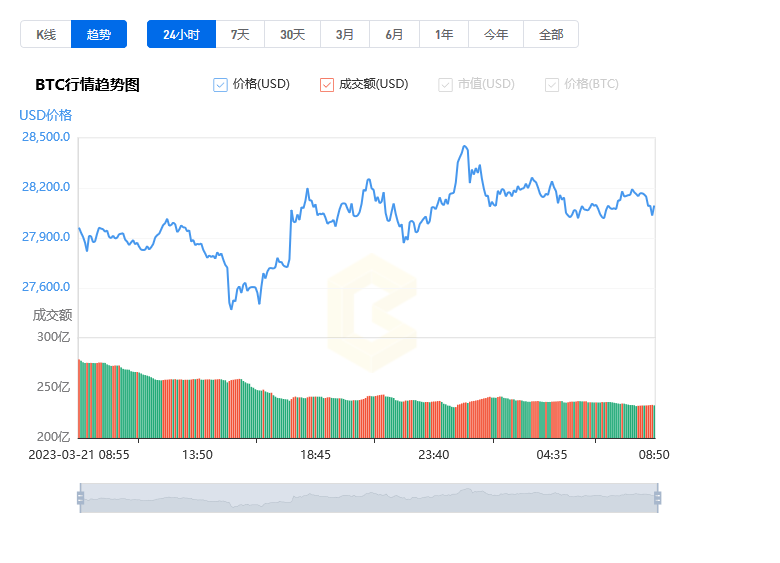 比特幣價格今日行情_20230322比特幣(BTC)行情走勢分析