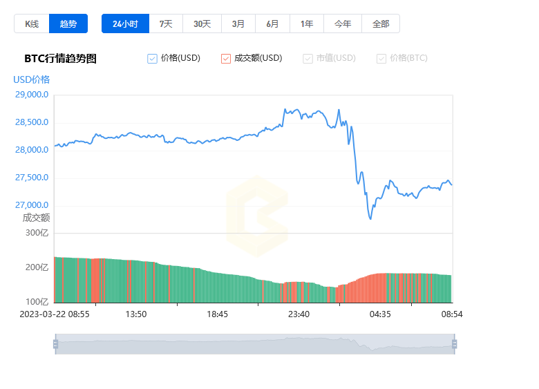 比特幣今日行情價格_20230323比特幣(BTC)今日行情走勢分析