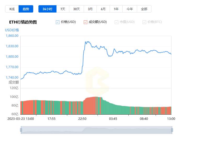 以太坊幣價格今日行情_20230324以太坊幣最新價格行情分析