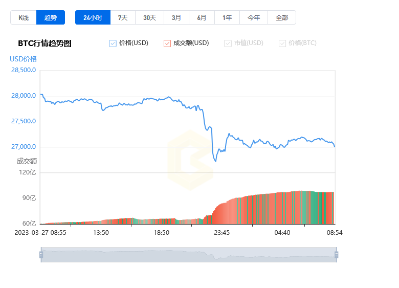 比特幣最新價(jià)格_20230328比特幣價(jià)格今日行情走勢(shì)分析