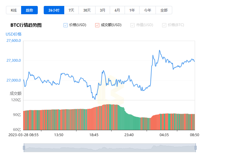 比特幣最新價格_20230329比特幣價格今日行情走勢分析