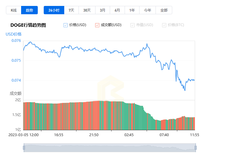 狗狗幣美元實時價格行情_20230306Dogecoin美元價格今日行情