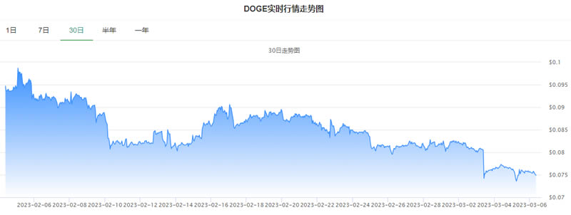 狗狗幣今日行情實時價格走勢圖_20230305狗狗幣Dogecoin美元行情最新價格