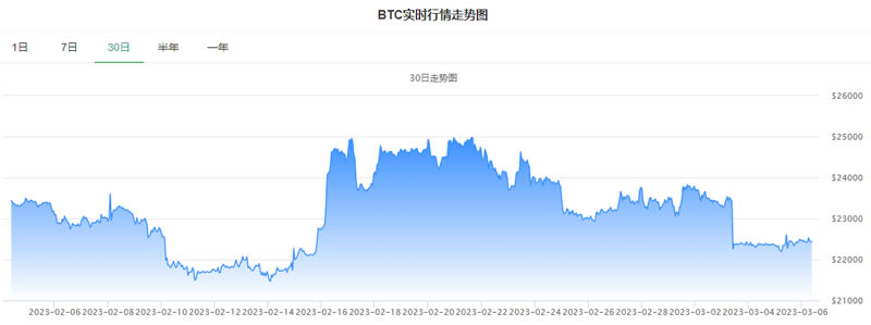 比特幣交易行情實時走勢圖分析_20230307BTC最新價格行情美元