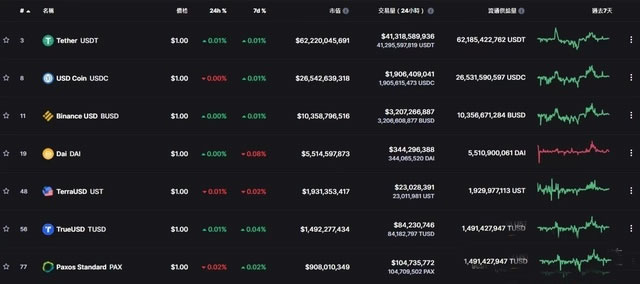 一文解讀主流穩定幣不同?USDT/USDC/TUSD/UST分不清