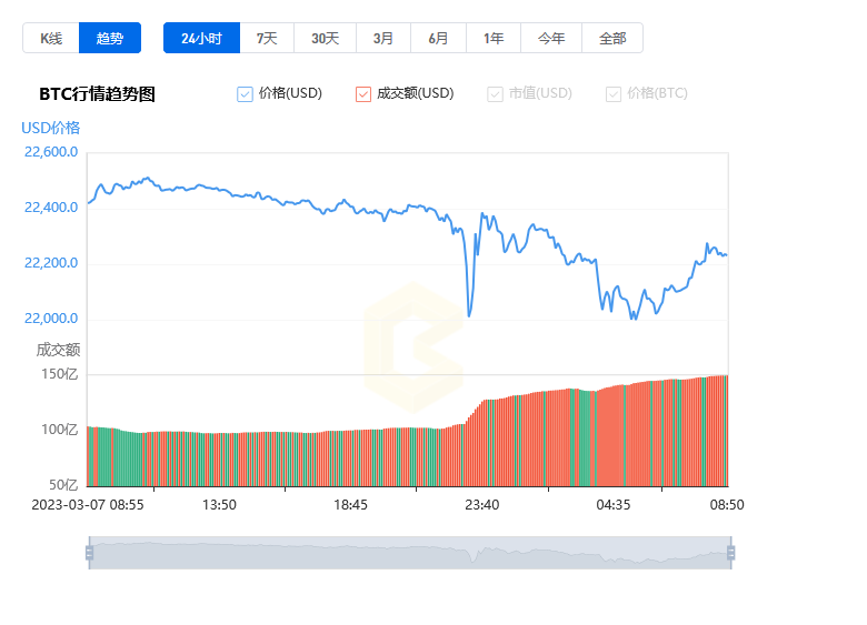 比特幣價格今日行情_20230308BTC價格行情走勢圖分析