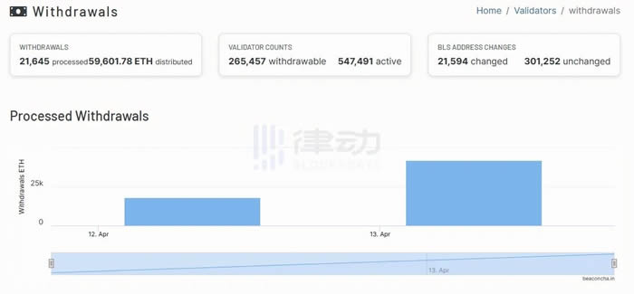以太坊上海升級后哪些網站可以實時查看關鍵指標?