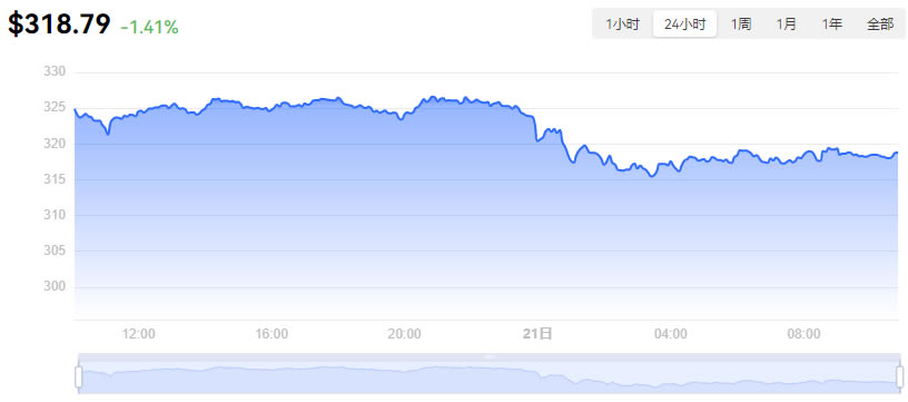 BNB幣今日最新價格_04月21日幣安幣(BNB)價格行情走勢分析