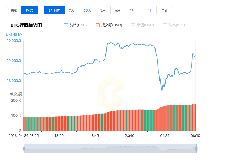 比特幣最新價格_04月27日BTC比特幣價格今日行情美元走勢