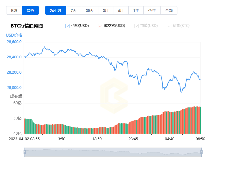 比特幣價格今日行情_04月03日BTC行情最新實時價格走勢圖