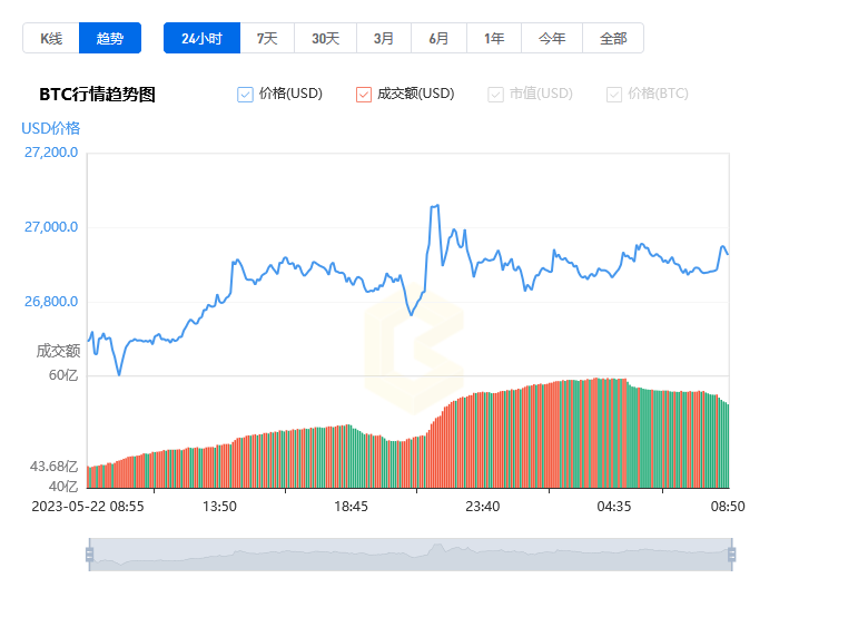 比特幣價(jià)格行情走勢(shì)圖_05月23日比特幣最新價(jià)格行情分析