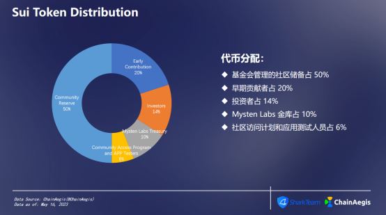 Sui鏈上數據分析:TVL、TPS與節點分布等