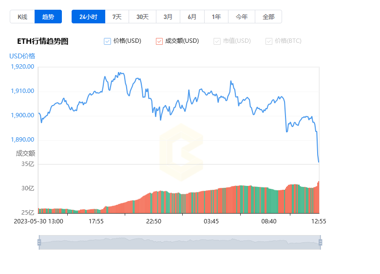 以太坊價格今日行情_05月31日以太坊今日行情走勢分析