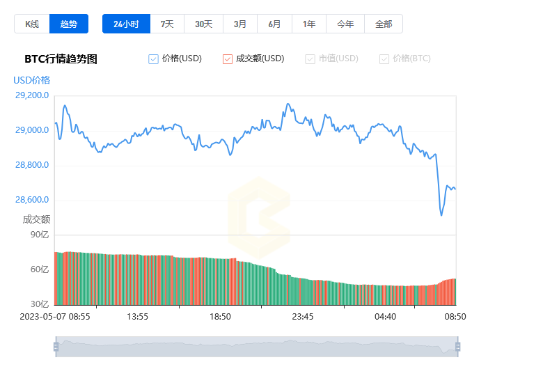 比特幣價格今日行情_05月08日比特幣今日行情走勢最新信息
