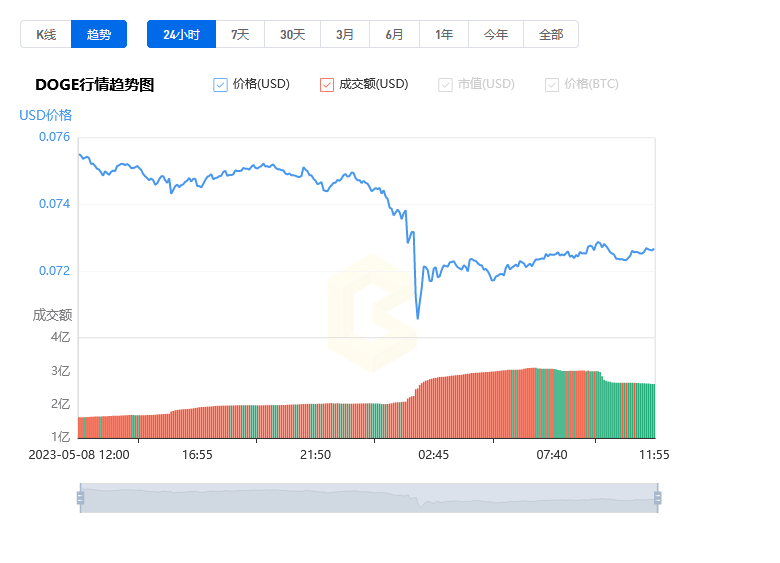 狗狗幣價格今日行情_05月09日狗狗幣最新行情實時價格