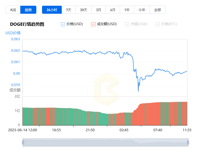 狗狗幣今日最新價(jià)格_06月15日狗狗幣_(tái)Dogecoin今日行情價(jià)格美元