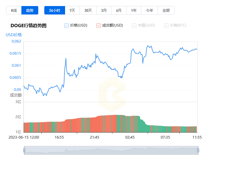 狗狗幣今日最新價(jià)格_06月16日Dogecoin狗狗幣實(shí)時(shí)價(jià)格行情美元