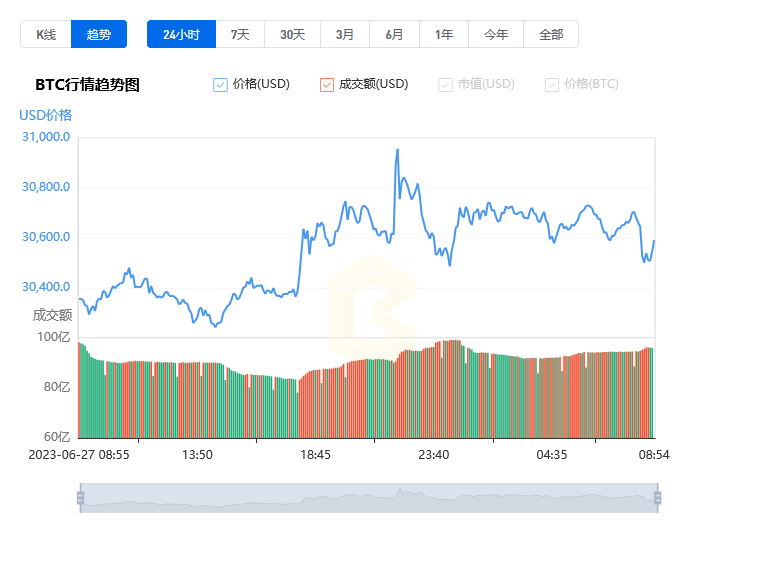 比特幣最新價格行情_06月28日BTC比特幣價格實時行情美元走勢分析