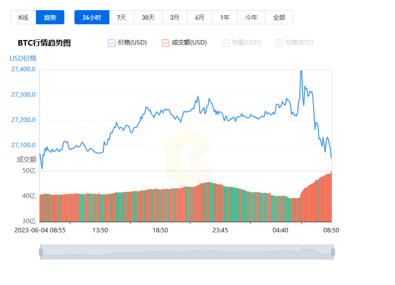 比特幣價格實時行情_06月05日BTC美元價格今日行情