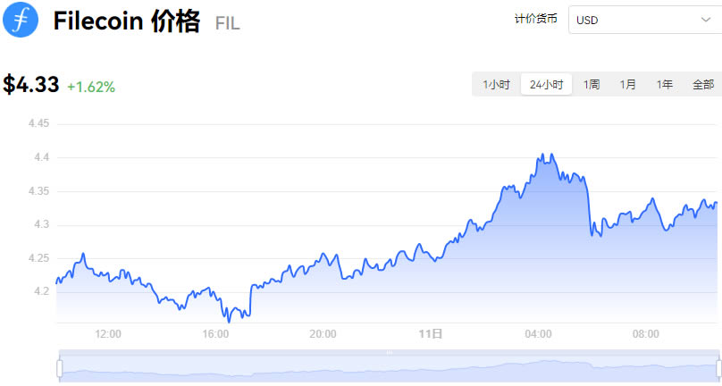 Filecoin價格今日行情走勢分析_FIL最新實(shí)時價格行情查詢_07月11日