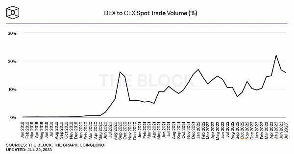 什么是Vertex?【Protocol?一文解析Vertex協議填補DEX與CEX之間的業務空白】