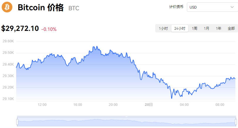 比特幣交易行情實(shí)時(shí)走勢(shì)圖分析_07月28日BTC比特幣最新價(jià)格行情美元