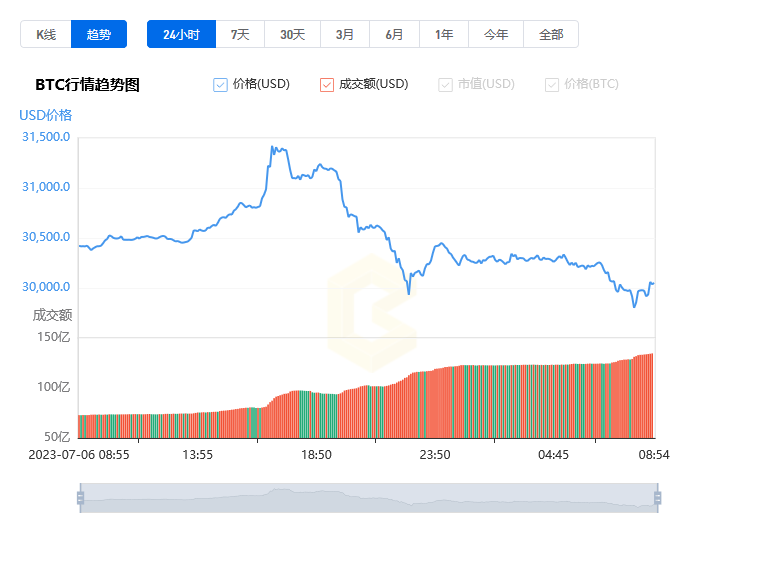 比特幣今日行情走勢最新信息_07月07日BTC最新價格行情美元