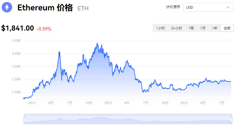 以太坊（ETH）歷史價格行情走勢 以太坊歷史價格表